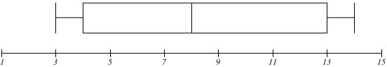 Data Graph
