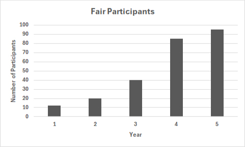 Fair Participants