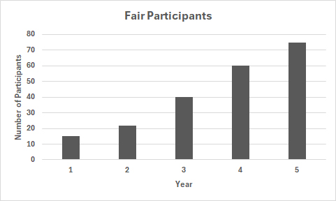 Fair Participants