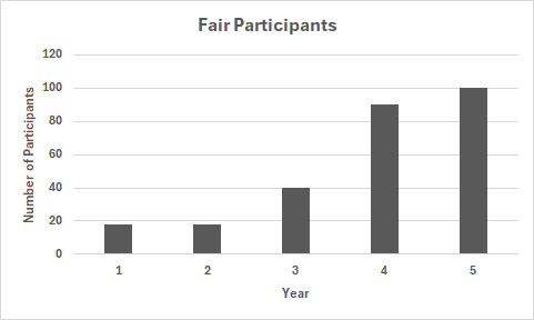 Fair Participants