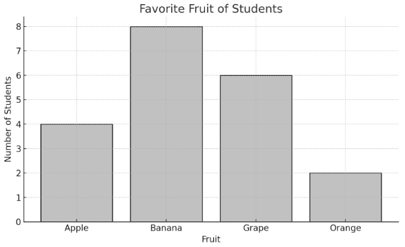 GED Bar Graph