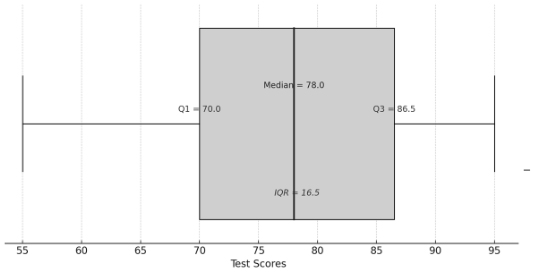GED Box Plots