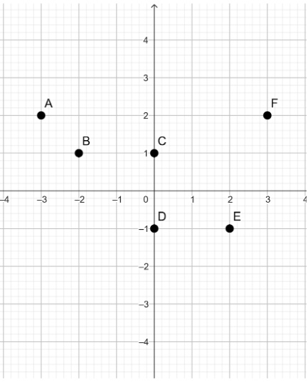 GED Graph