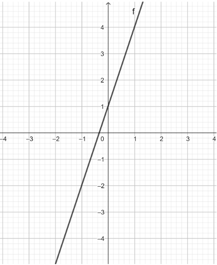 GED Line Graph