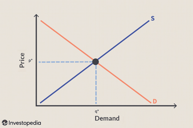 Chart-Economic-Principle