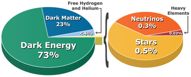 Cosmological Composition Pie Chart