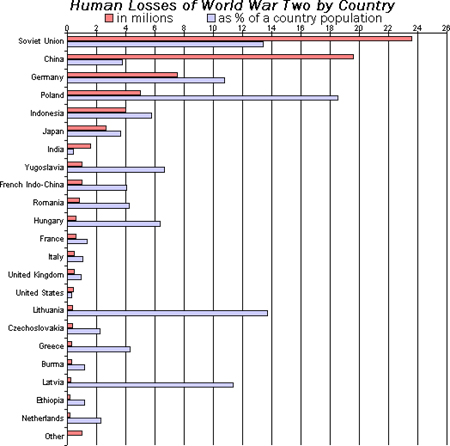 Human-Losses-for-World-War