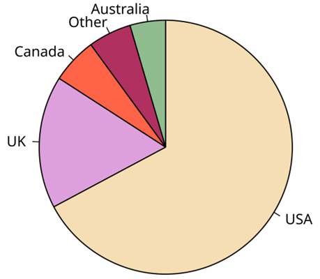 Population Distribution of Native English Speakers