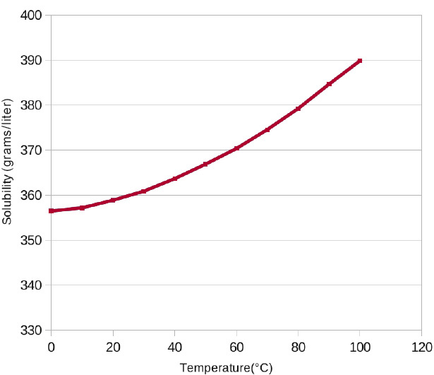 Solubility-of-NaCl-in-water-variation-with-temperature