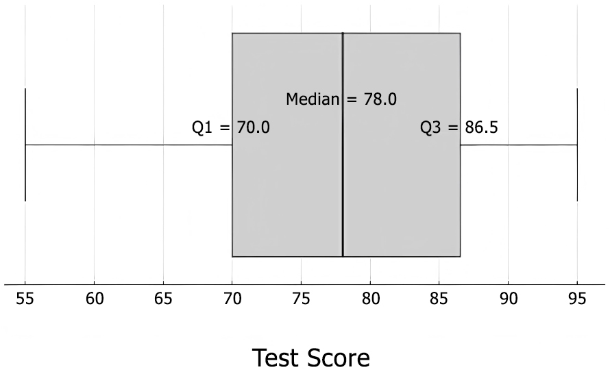 GED Box Plots