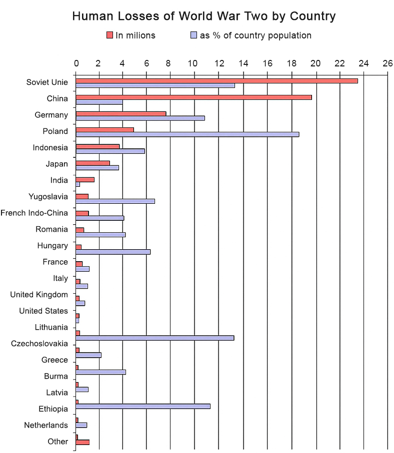 Human-Losses-for-World-War